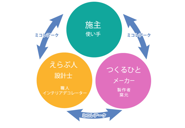 ミコレーアクとは