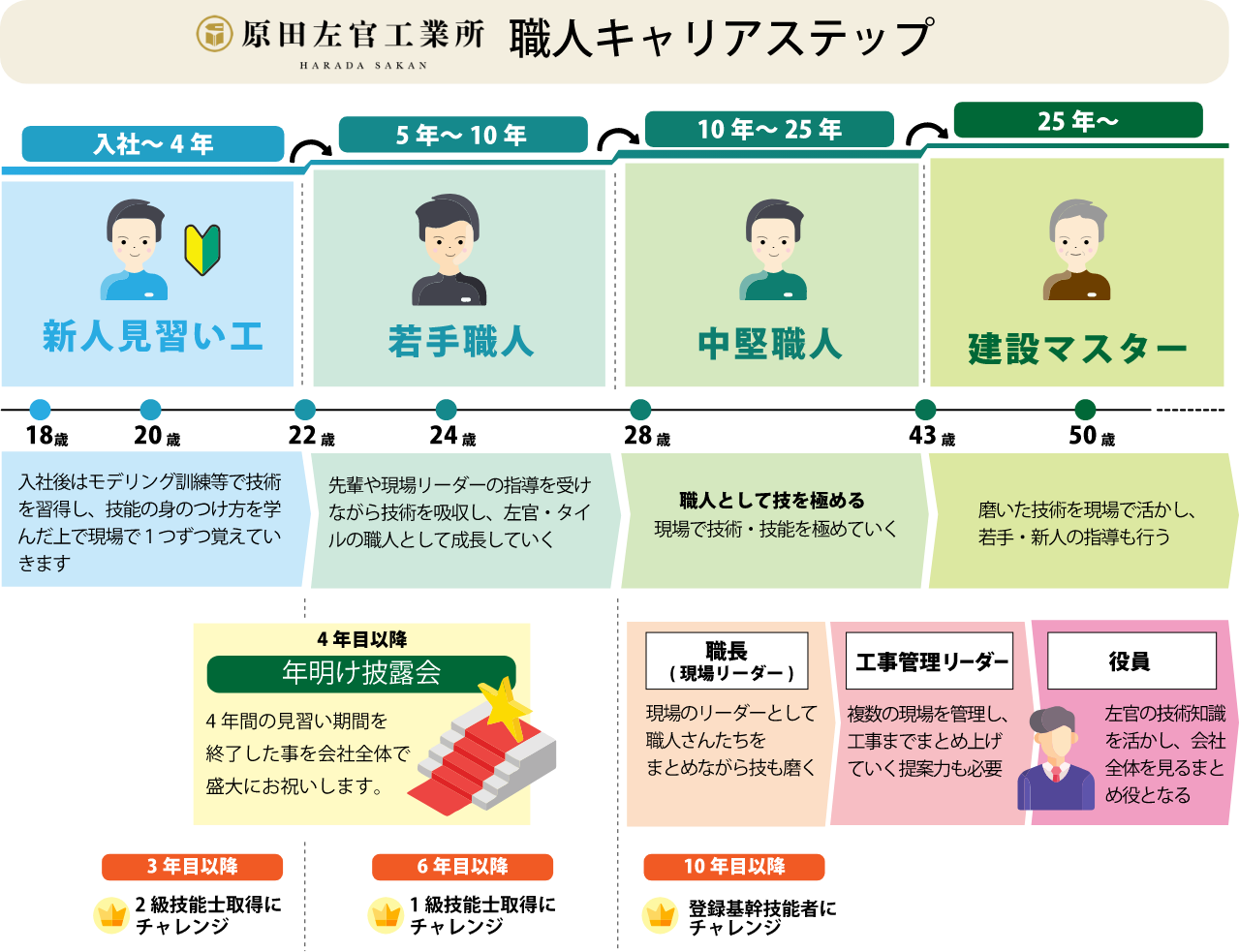 図で見る職人キャリアステップの流れ