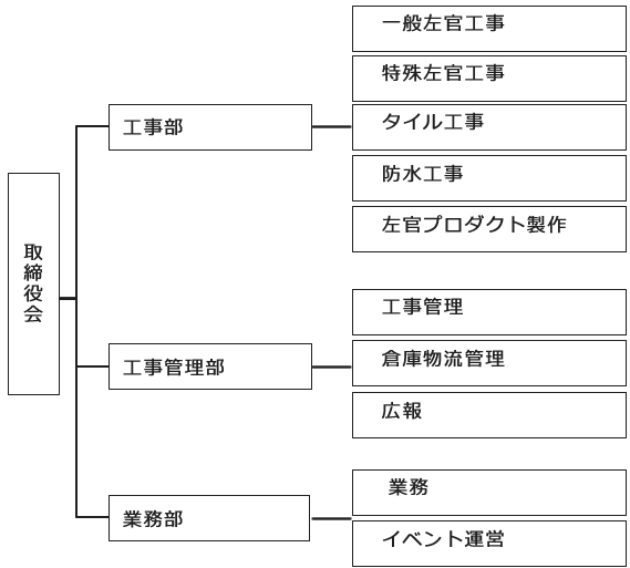 組織図