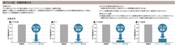 クリアトップコートエアリーコートの抗アレル性試験評価方法の説明と数値。参照元：四国化成商品カタログ