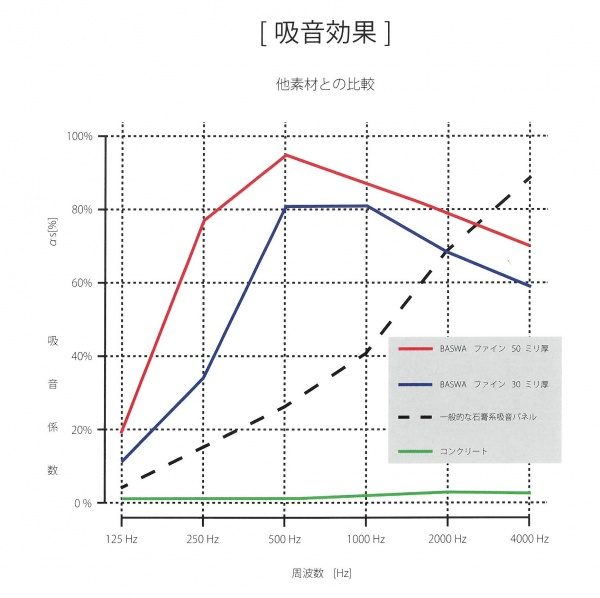 BASWAの吸音効果グラフデータ