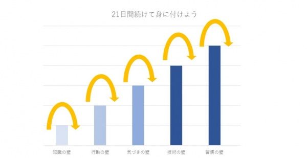 習慣の壁を超える