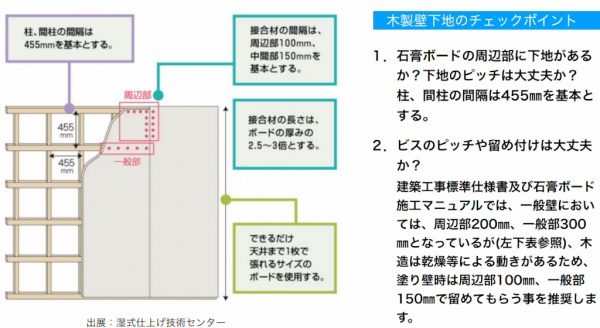 木製壁下地のチェックポイント、説明文と説明画像。しっくいまるわかり大辞典WEBサイトから抜粋