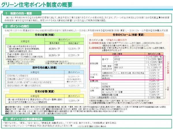 グリーン住宅ポイント制度の概要説明。参照元：国土交通省WEBサイト