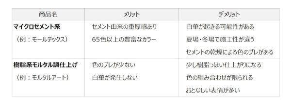 マイクロセメント系と樹脂系モルタル調仕上げのメリットとデメリット表。