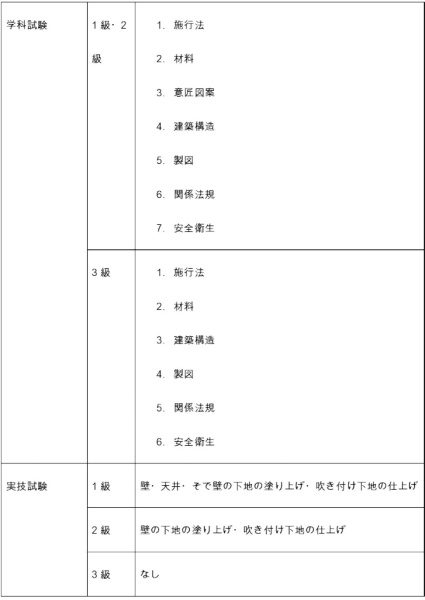 左官技能検定の内容・範囲は、3級の学科試験が施工法・材料・建築構造・製図・関係法規・安全衛生の6つ、1級・2級が意匠図案も加えた7つ。実技試験は、3級は実技無し、2級が壁の下地の塗り上げ・吹付け下地の仕上げ、1級は天井・そで壁の下地の塗り上げが加わる。