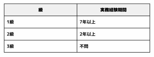 受験資格の表。1級から3級の実務経験期間