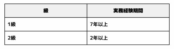 受験資格の表。1級と2級の実務経験期間