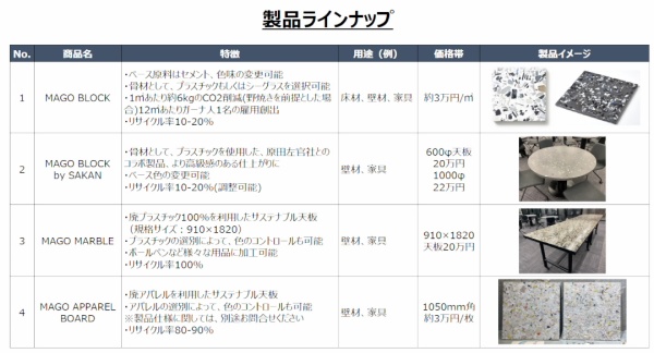 MAGO建材シリーズの製品ラインナップ