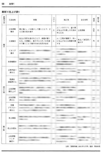書籍『建築知識』11月号。左官の素材と仕上げの表のページ