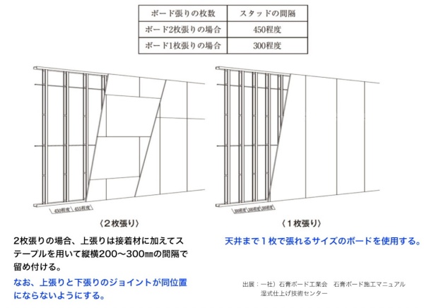 軽量鉄骨下地の石膏ボード張りのチェックポイント。※出典:日本左官業組合連合会WEBサイトより